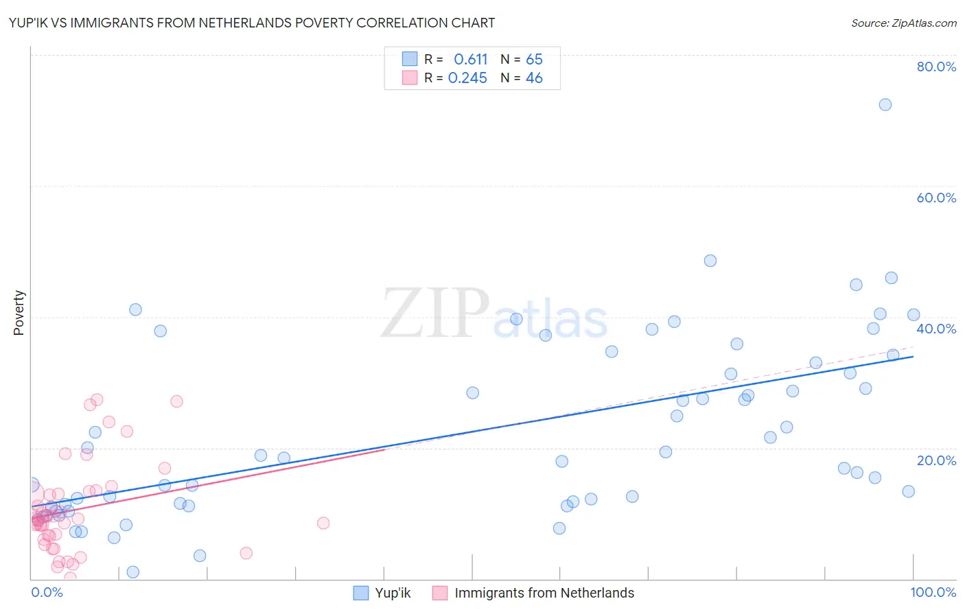 Yup'ik vs Immigrants from Netherlands Poverty