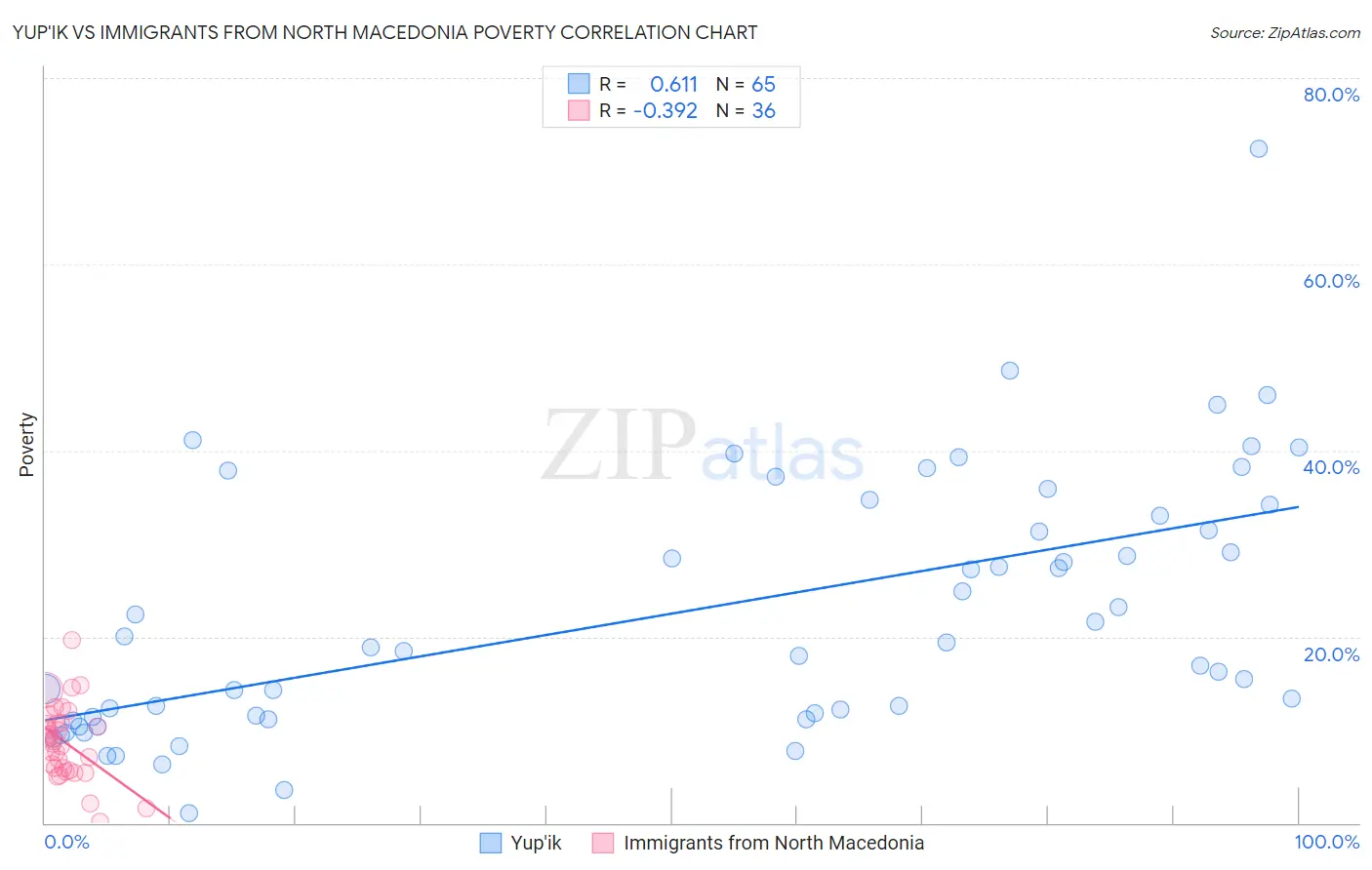 Yup'ik vs Immigrants from North Macedonia Poverty