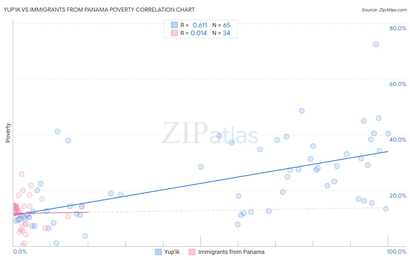 Yup'ik vs Immigrants from Panama Poverty