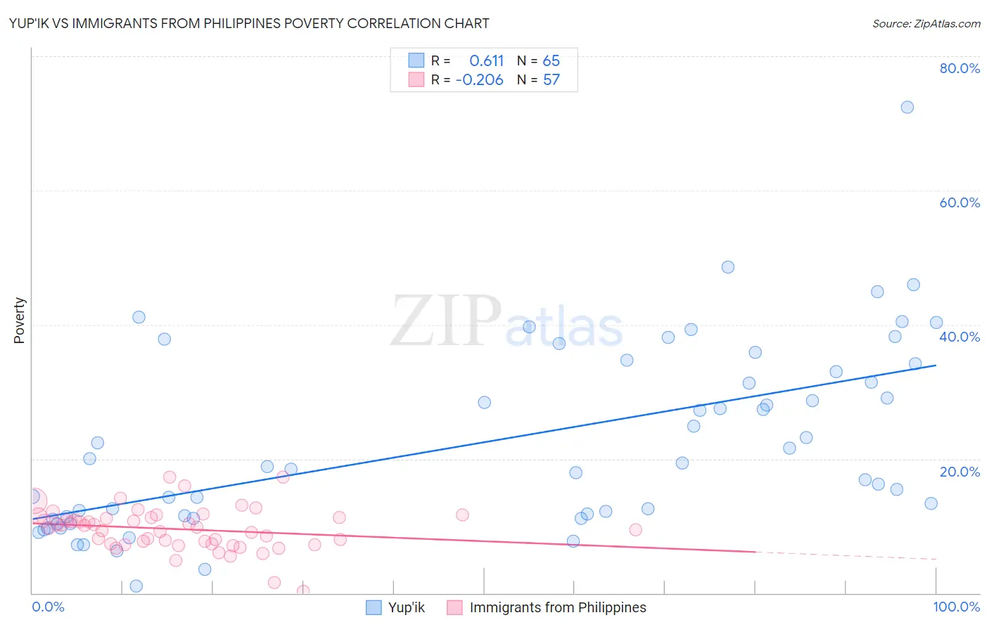 Yup'ik vs Immigrants from Philippines Poverty