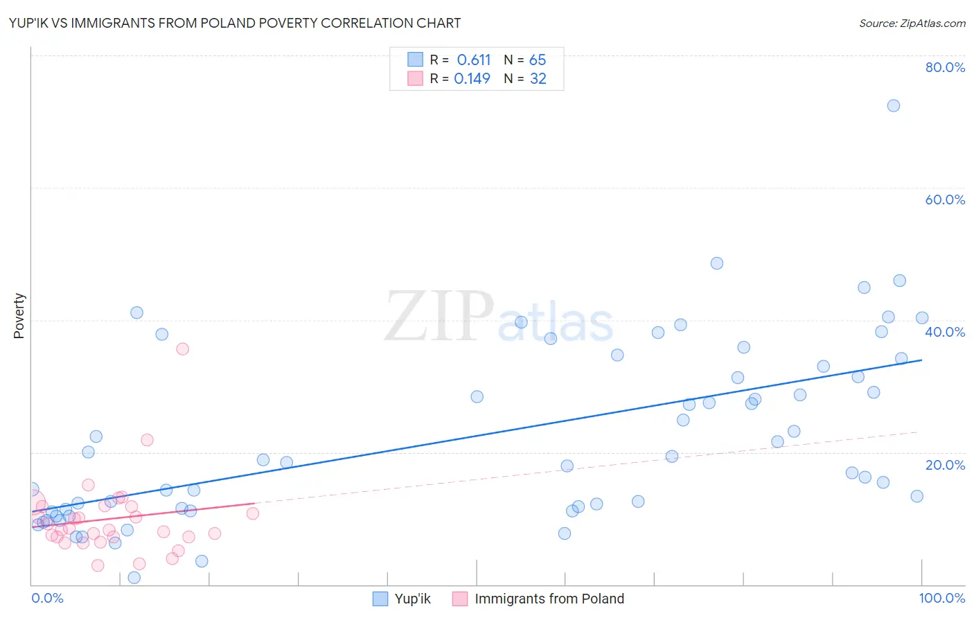 Yup'ik vs Immigrants from Poland Poverty