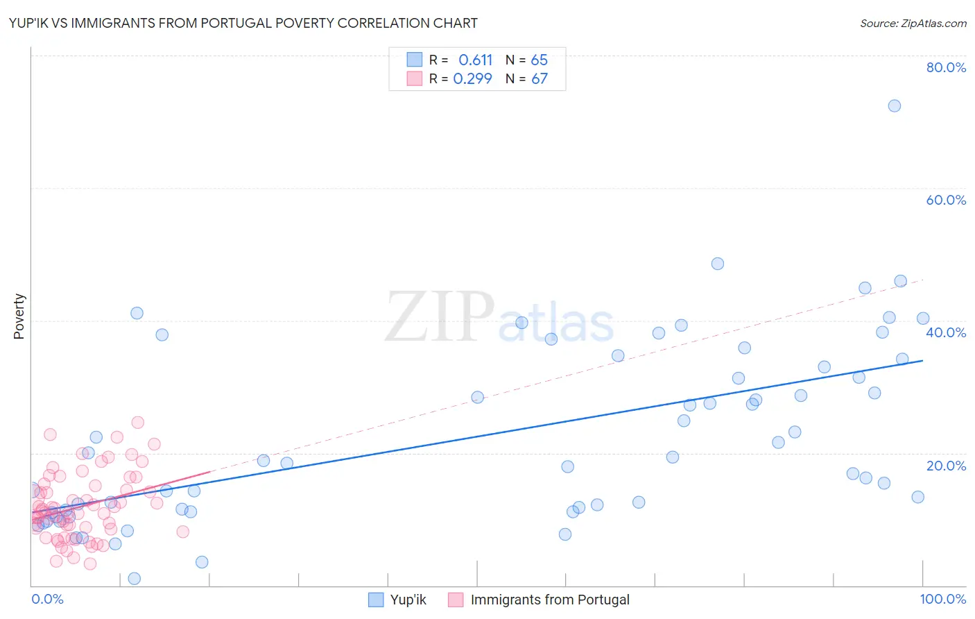 Yup'ik vs Immigrants from Portugal Poverty