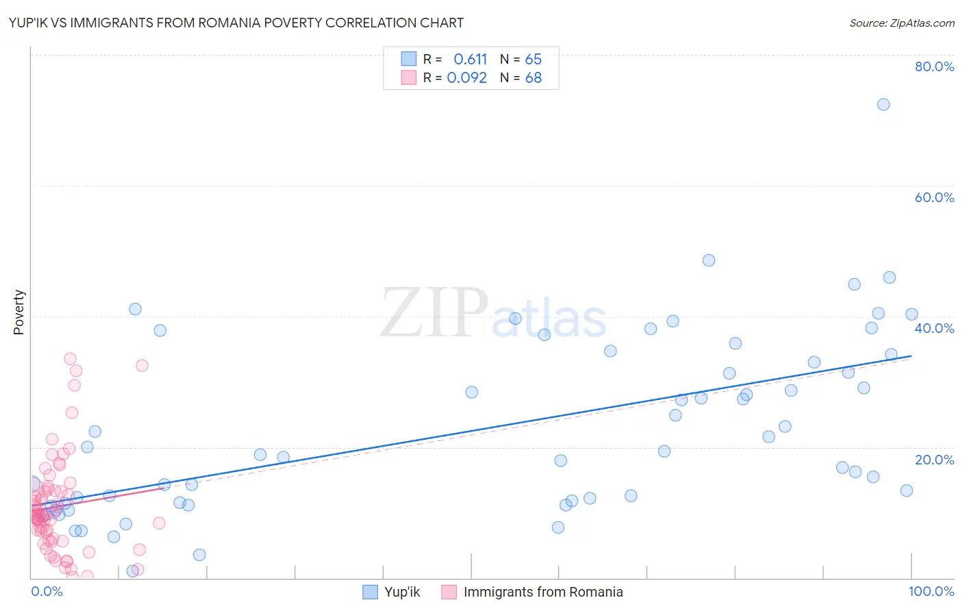 Yup'ik vs Immigrants from Romania Poverty