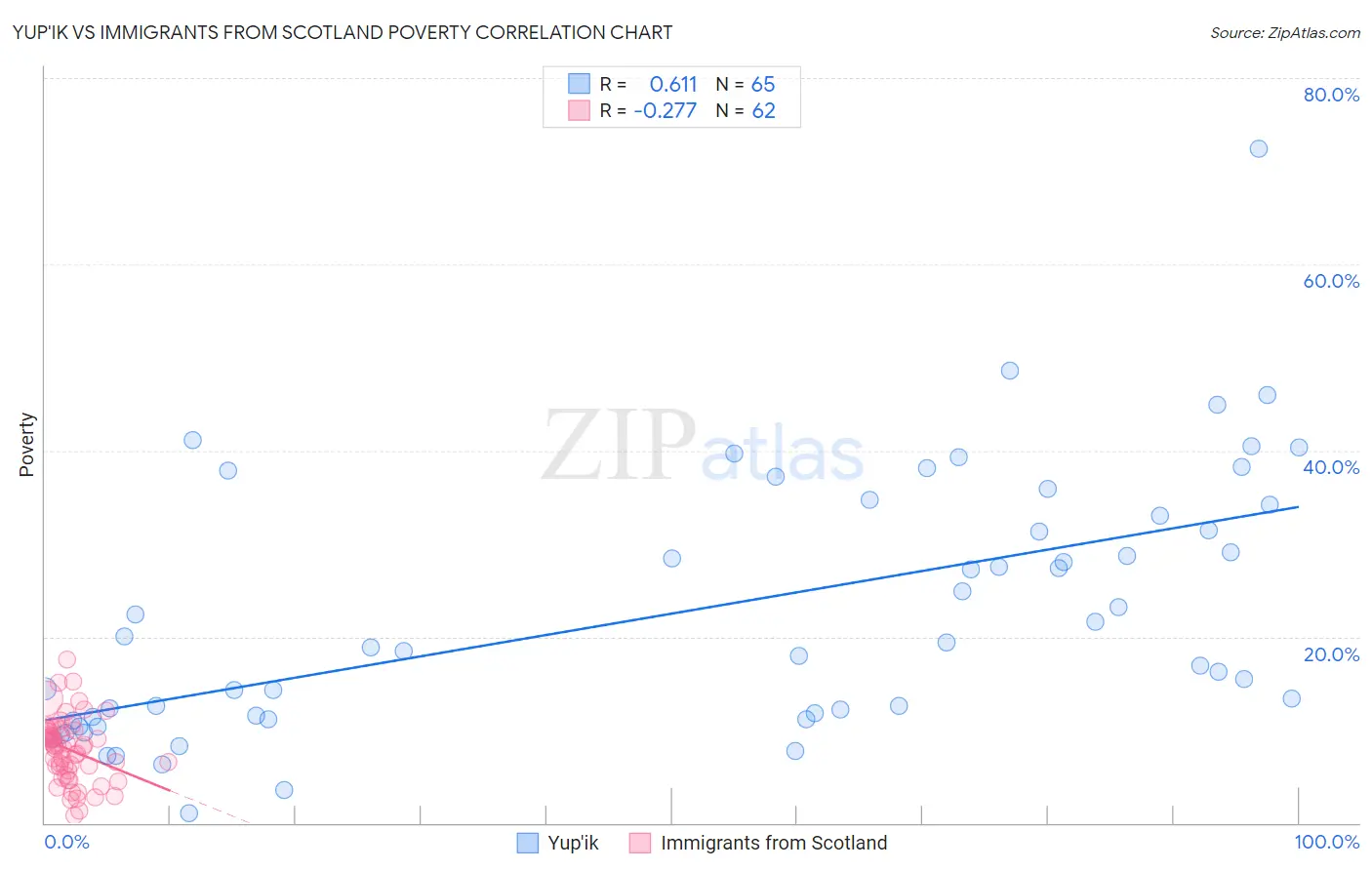 Yup'ik vs Immigrants from Scotland Poverty