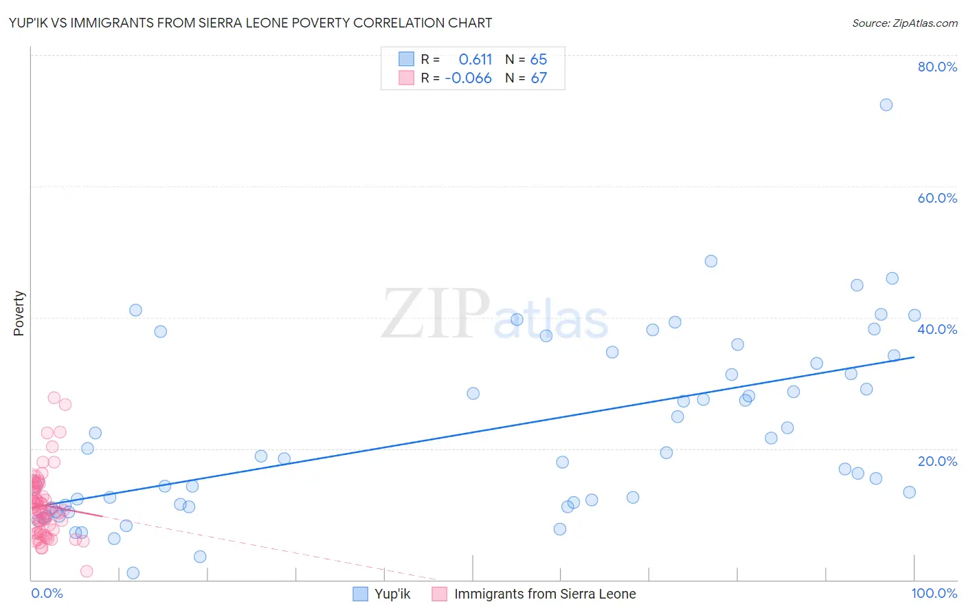 Yup'ik vs Immigrants from Sierra Leone Poverty