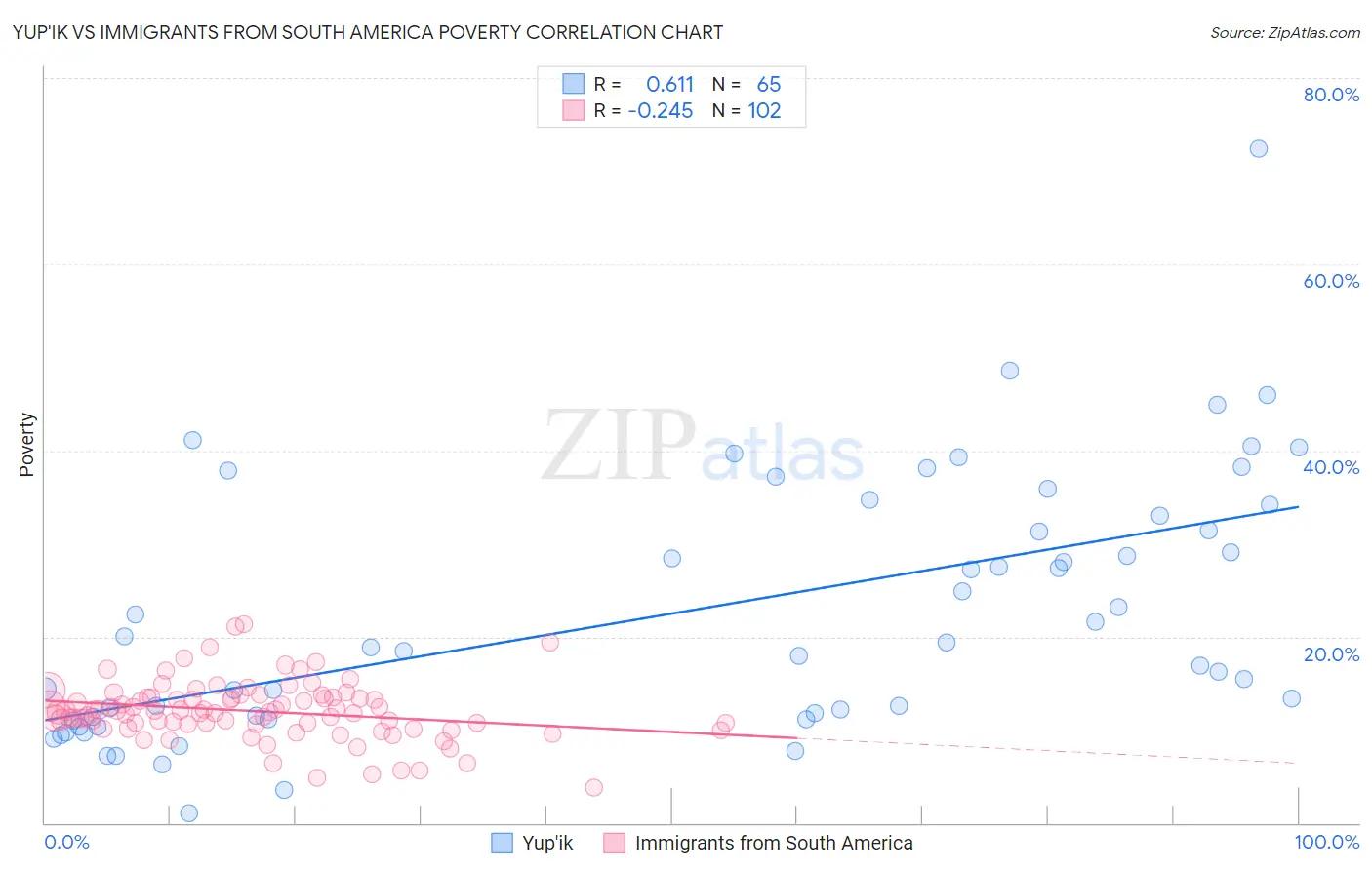 Yup'ik vs Immigrants from South America Poverty