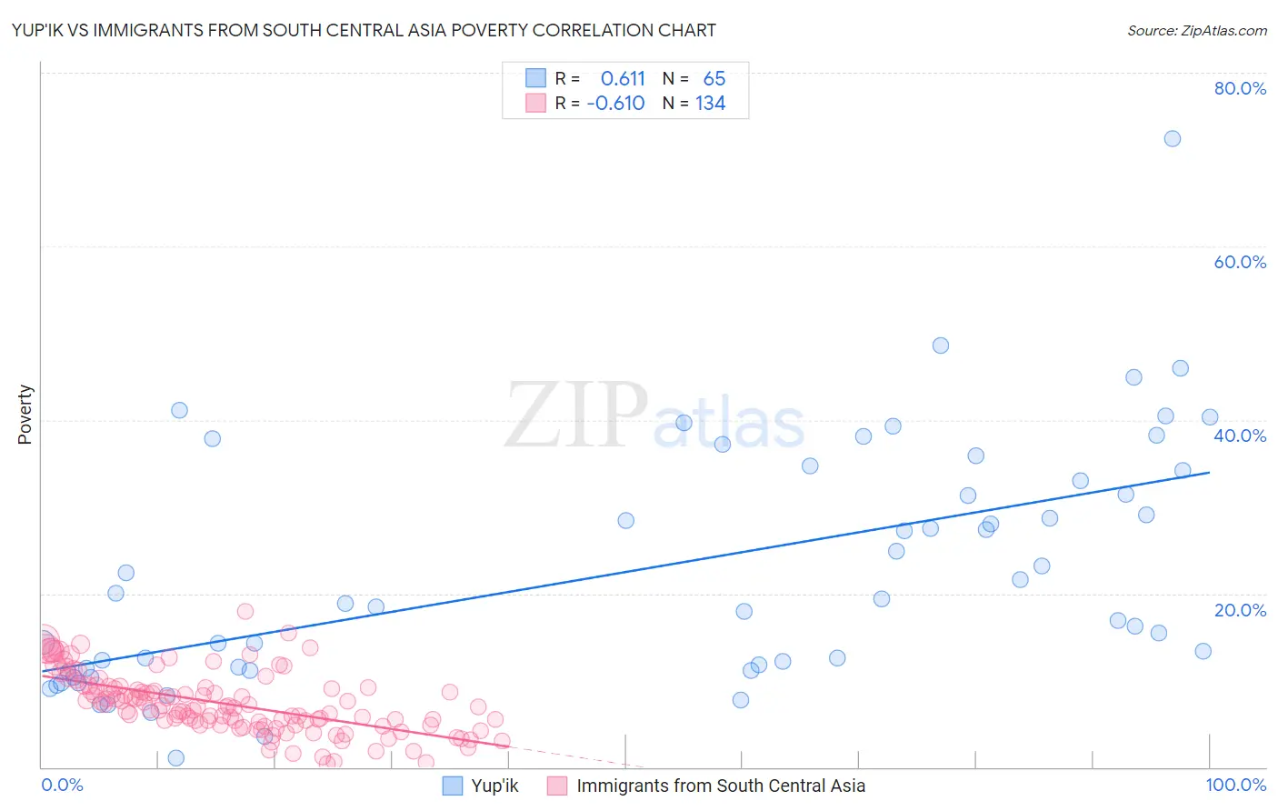 Yup'ik vs Immigrants from South Central Asia Poverty