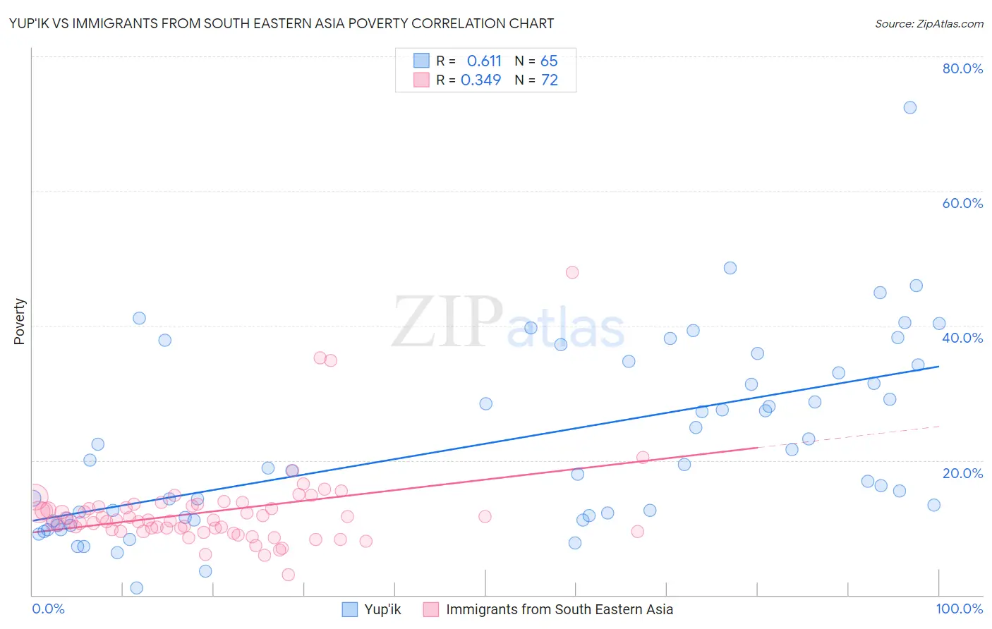 Yup'ik vs Immigrants from South Eastern Asia Poverty