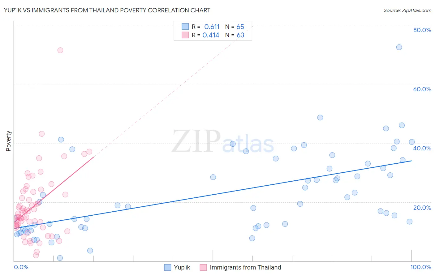 Yup'ik vs Immigrants from Thailand Poverty