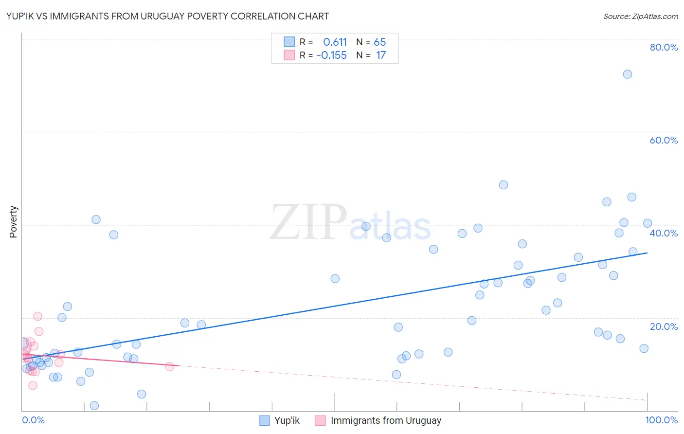 Yup'ik vs Immigrants from Uruguay Poverty
