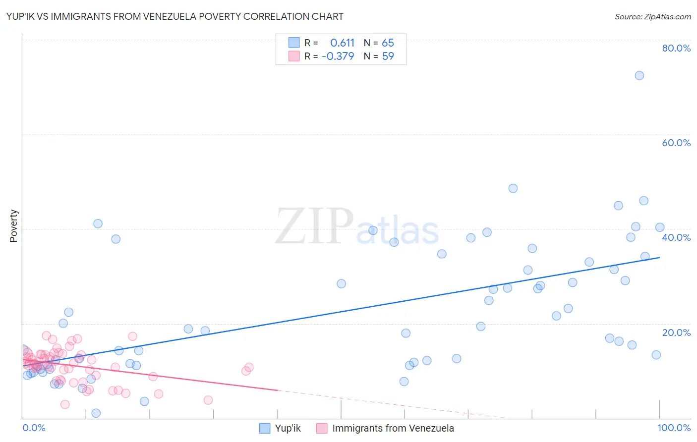 Yup'ik vs Immigrants from Venezuela Poverty