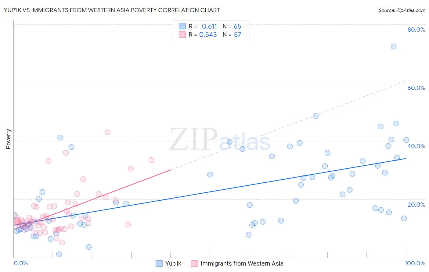 Yup'ik vs Immigrants from Western Asia Poverty