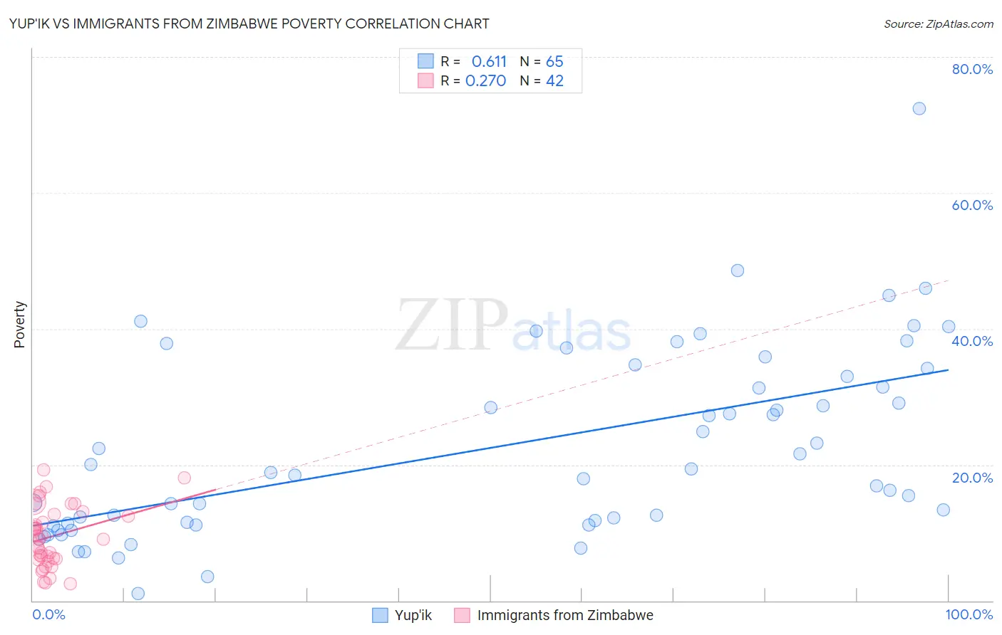 Yup'ik vs Immigrants from Zimbabwe Poverty