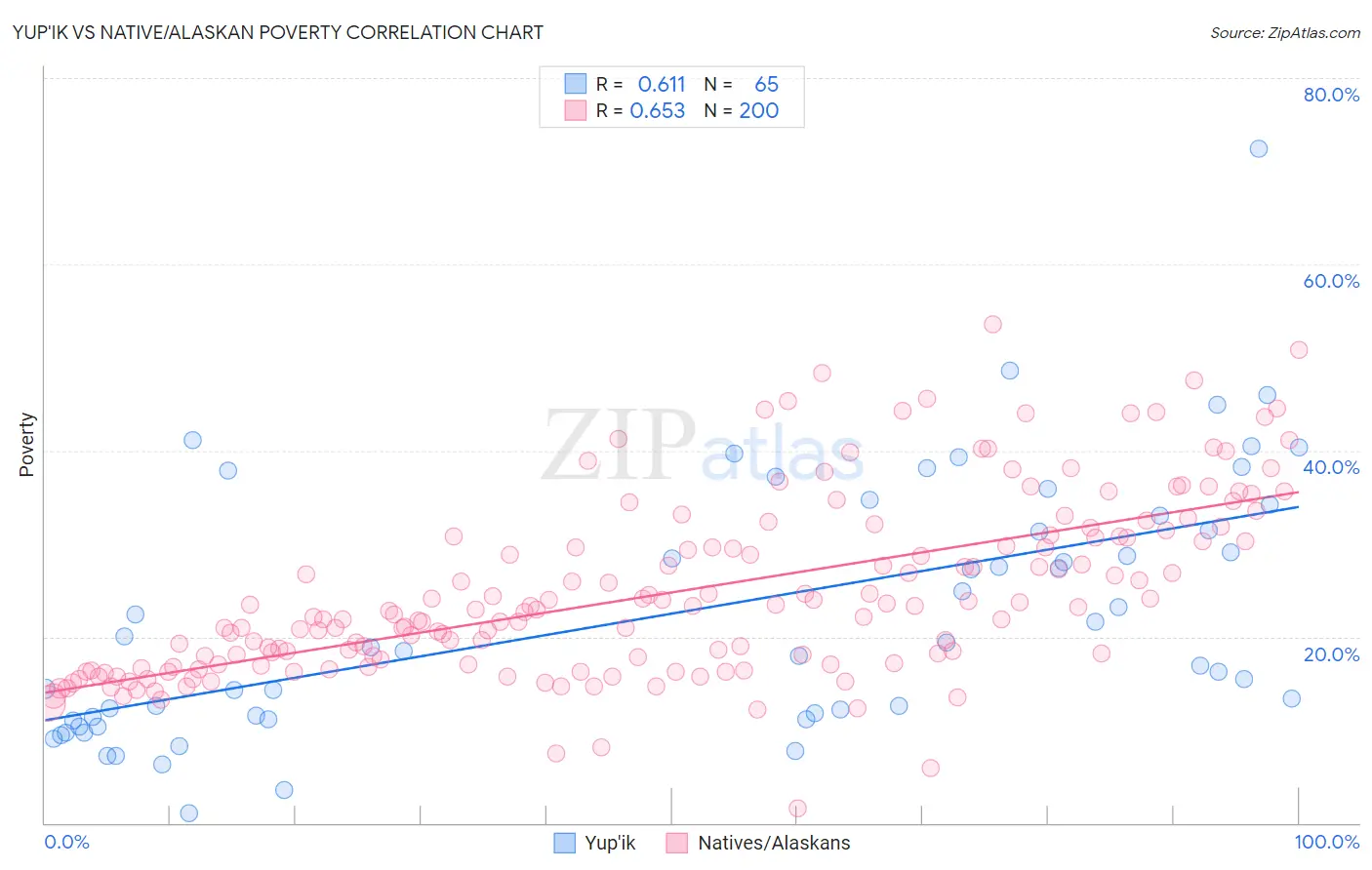 Yup'ik vs Native/Alaskan Poverty