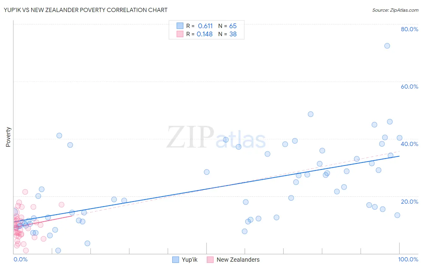 Yup'ik vs New Zealander Poverty