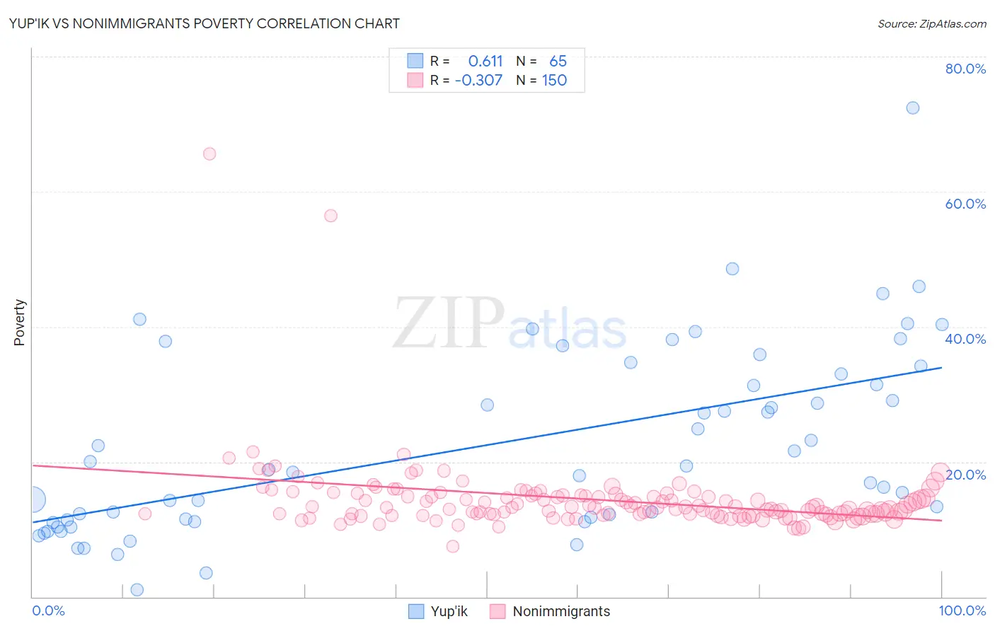 Yup'ik vs Nonimmigrants Poverty