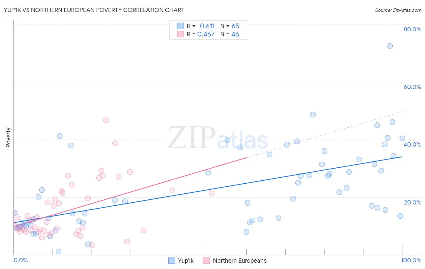 Yup'ik vs Northern European Poverty