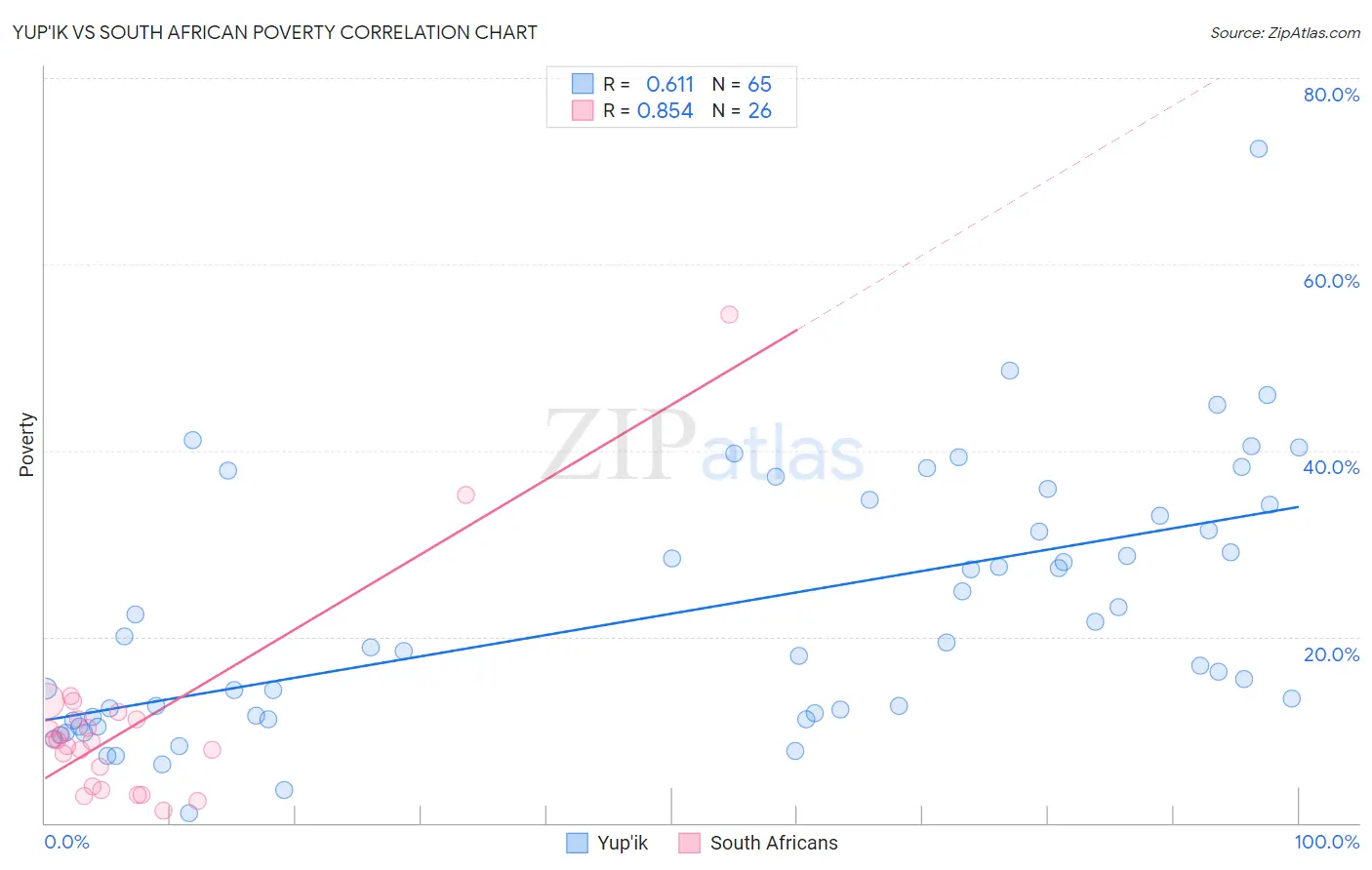 Yup'ik vs South African Poverty