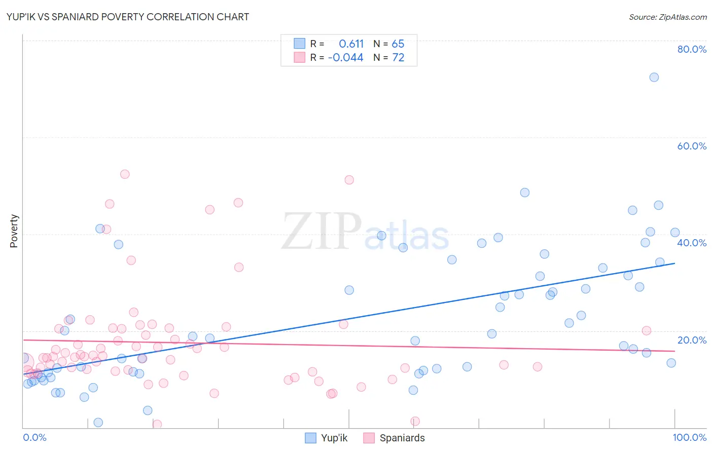 Yup'ik vs Spaniard Poverty