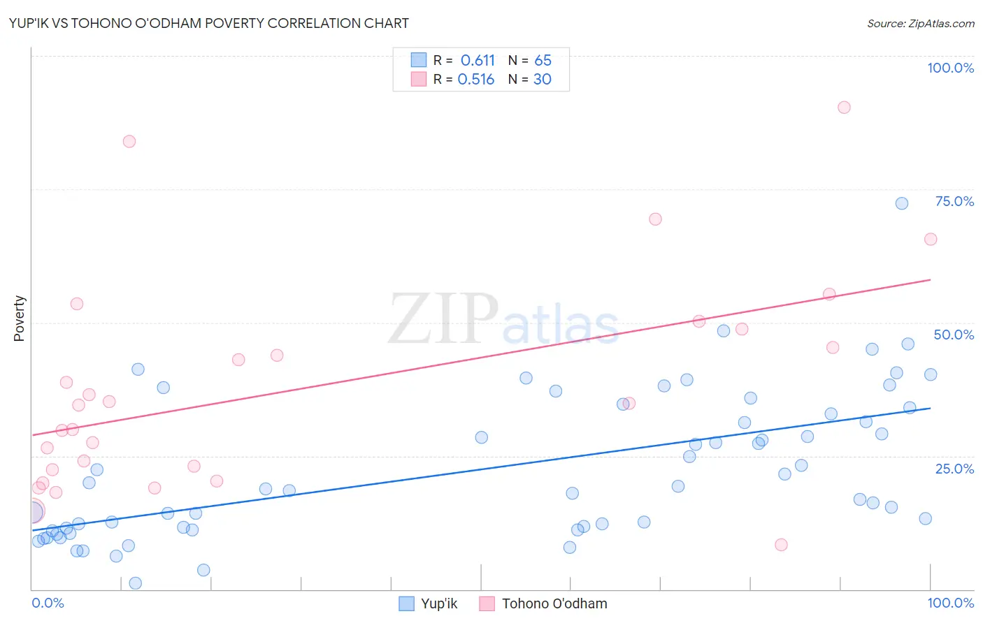 Yup'ik vs Tohono O'odham Poverty