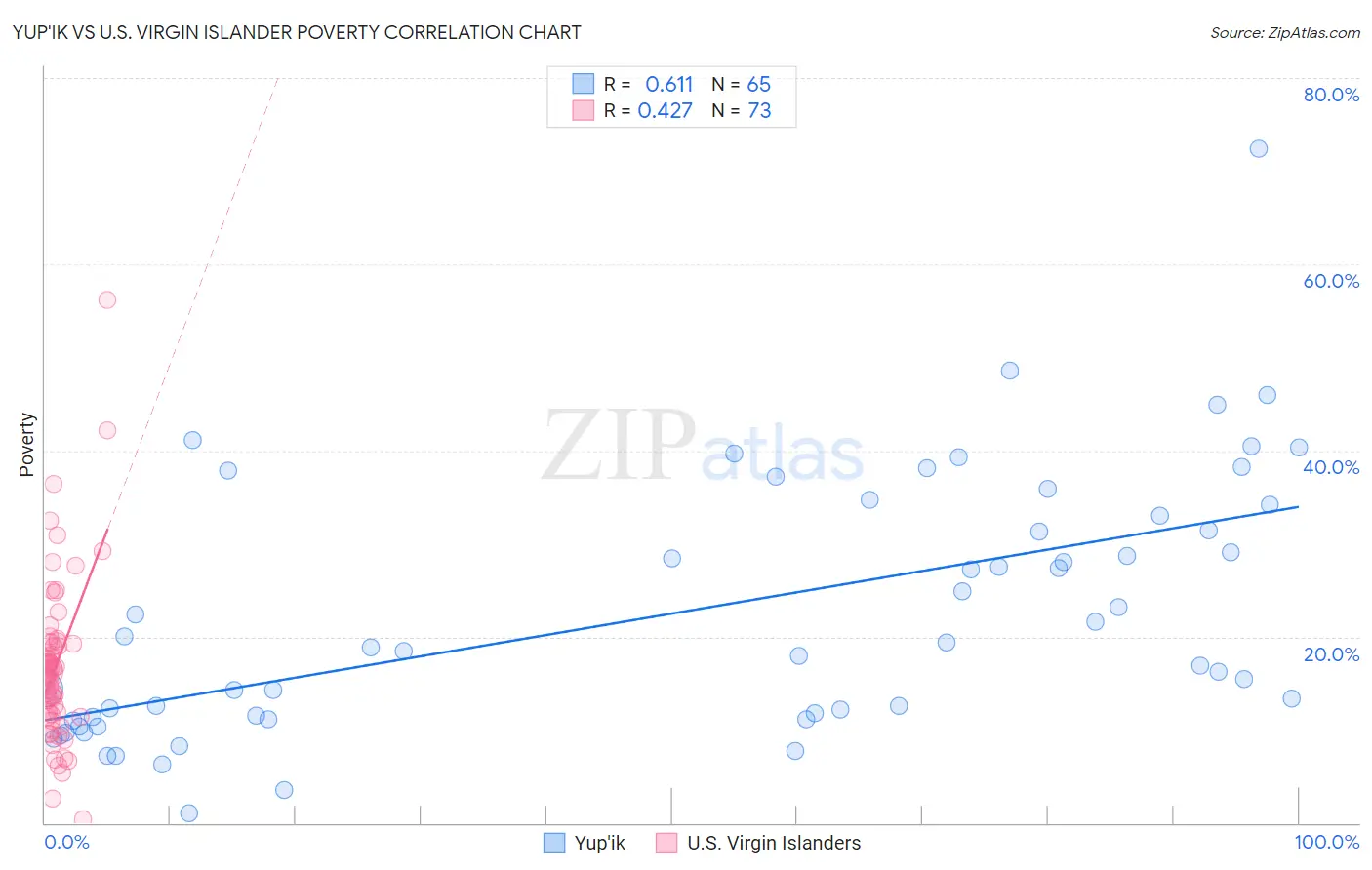 Yup'ik vs U.S. Virgin Islander Poverty