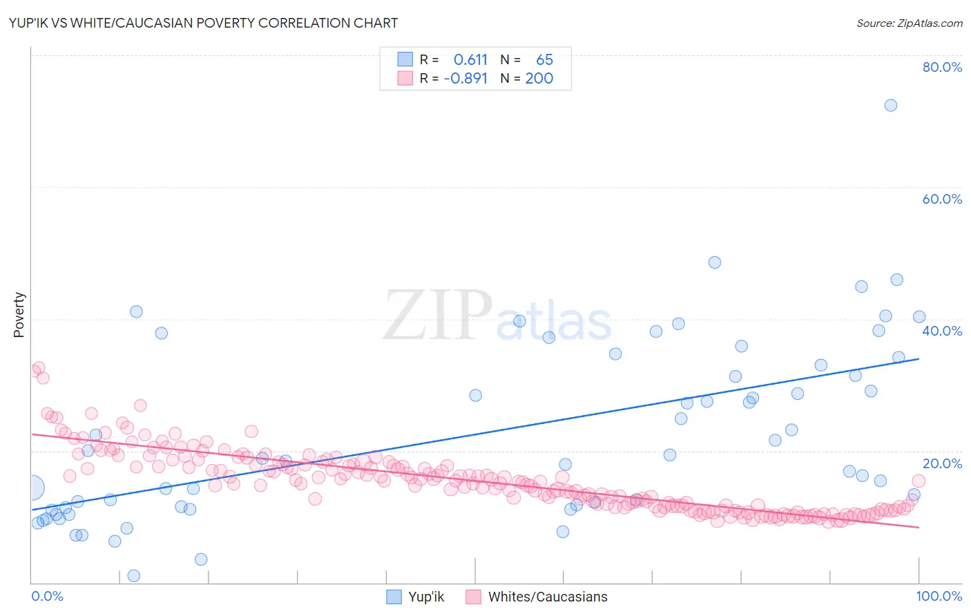 Yup'ik vs White/Caucasian Poverty