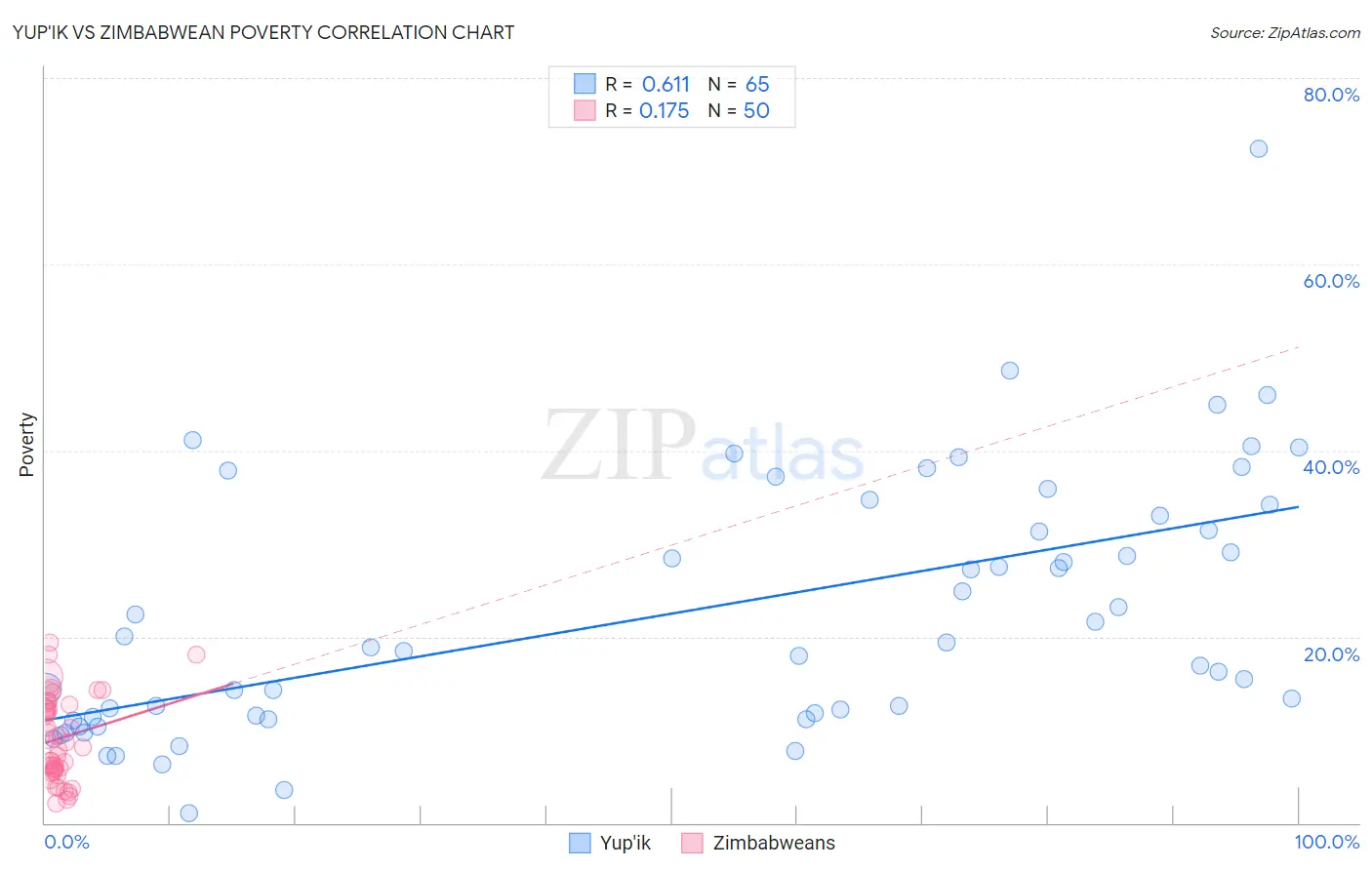 Yup'ik vs Zimbabwean Poverty