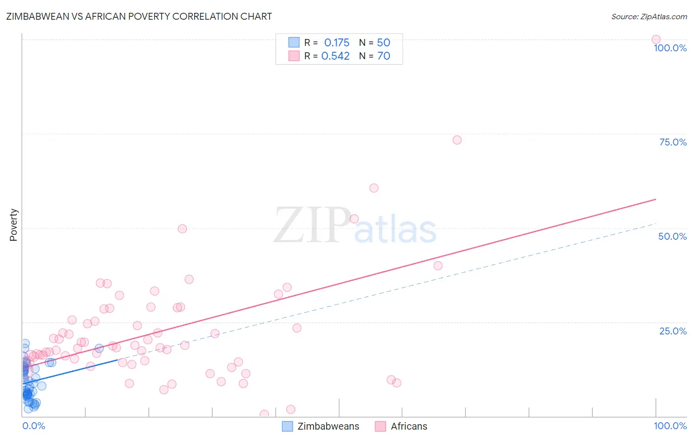 Zimbabwean vs African Poverty