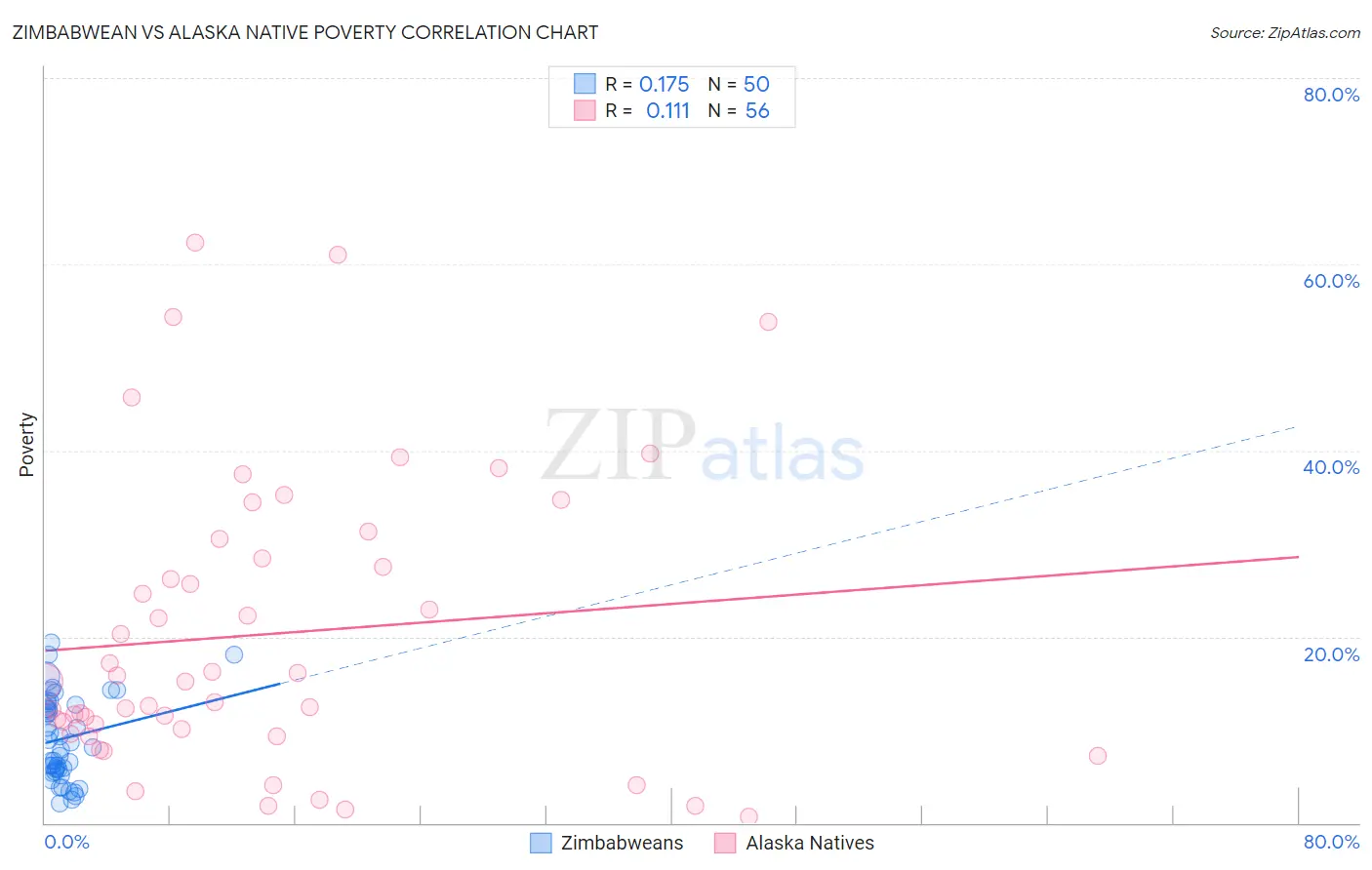 Zimbabwean vs Alaska Native Poverty