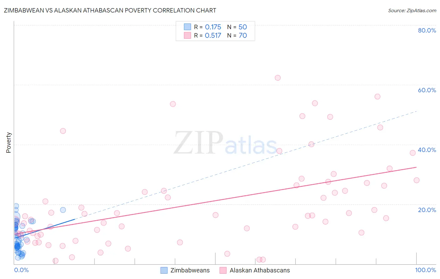 Zimbabwean vs Alaskan Athabascan Poverty