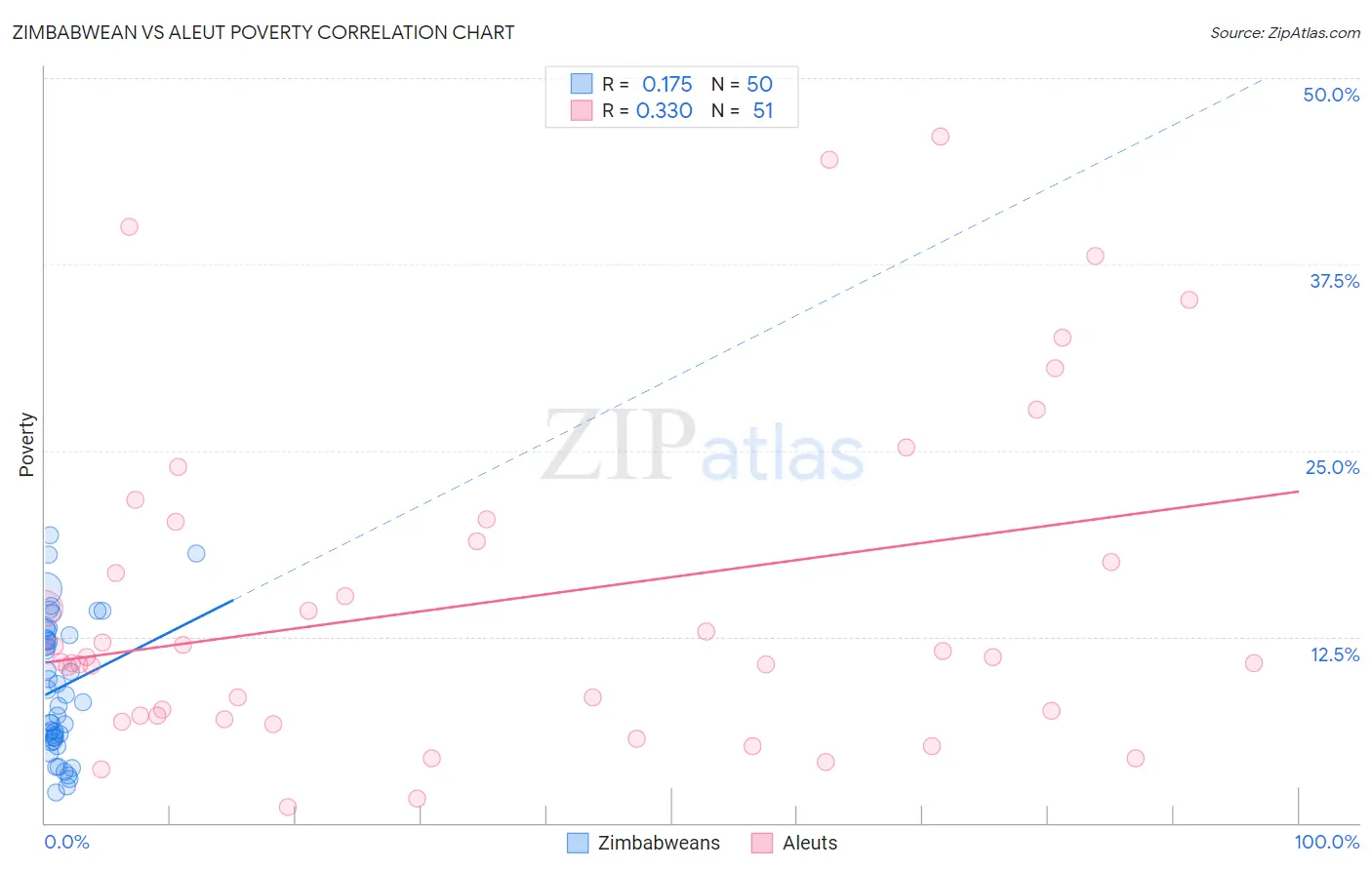 Zimbabwean vs Aleut Poverty