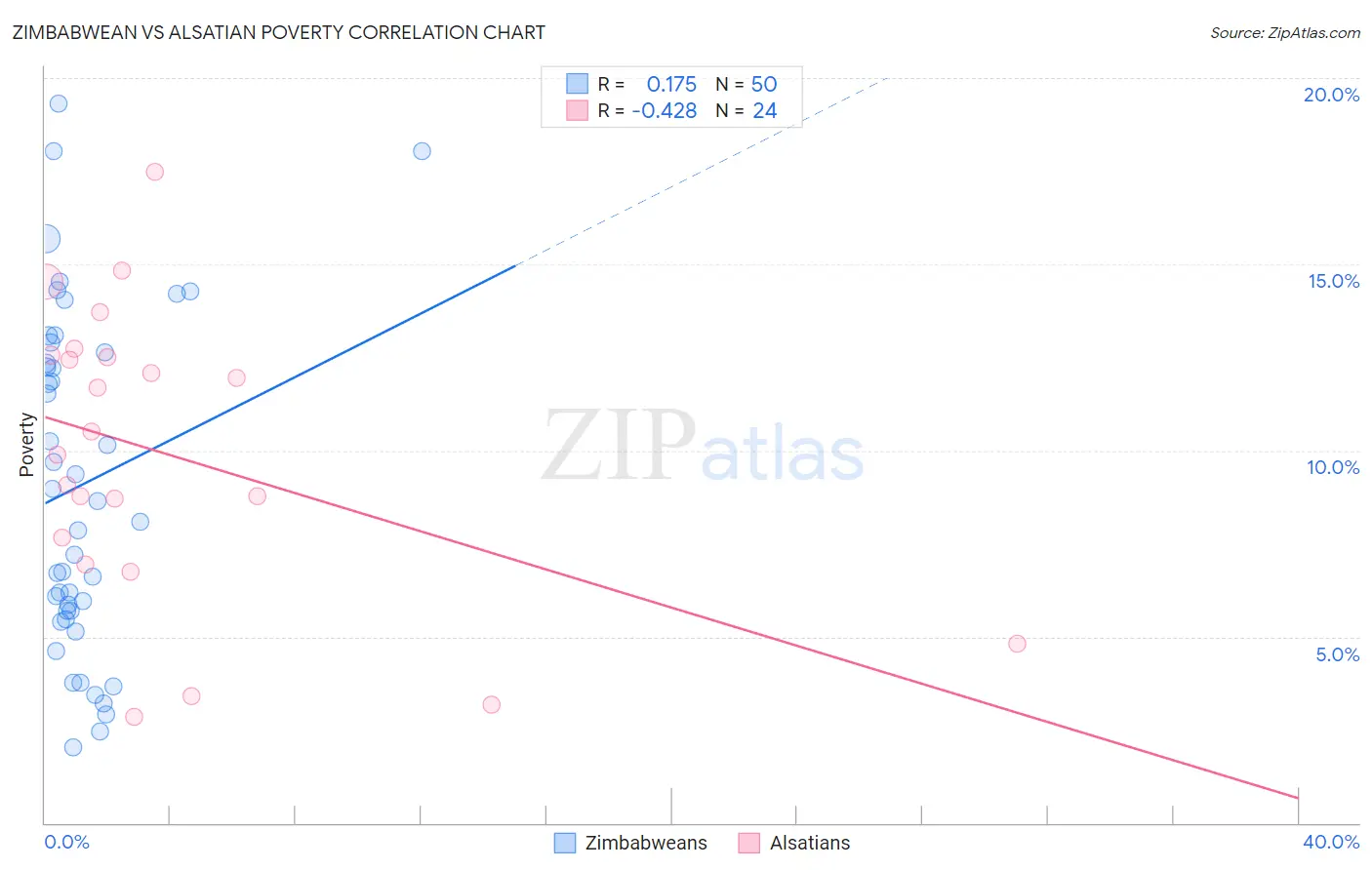 Zimbabwean vs Alsatian Poverty