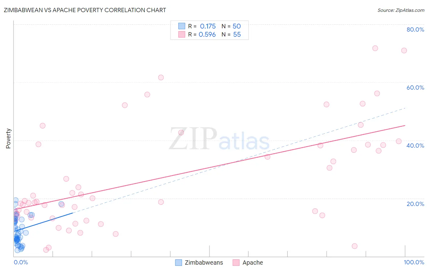 Zimbabwean vs Apache Poverty