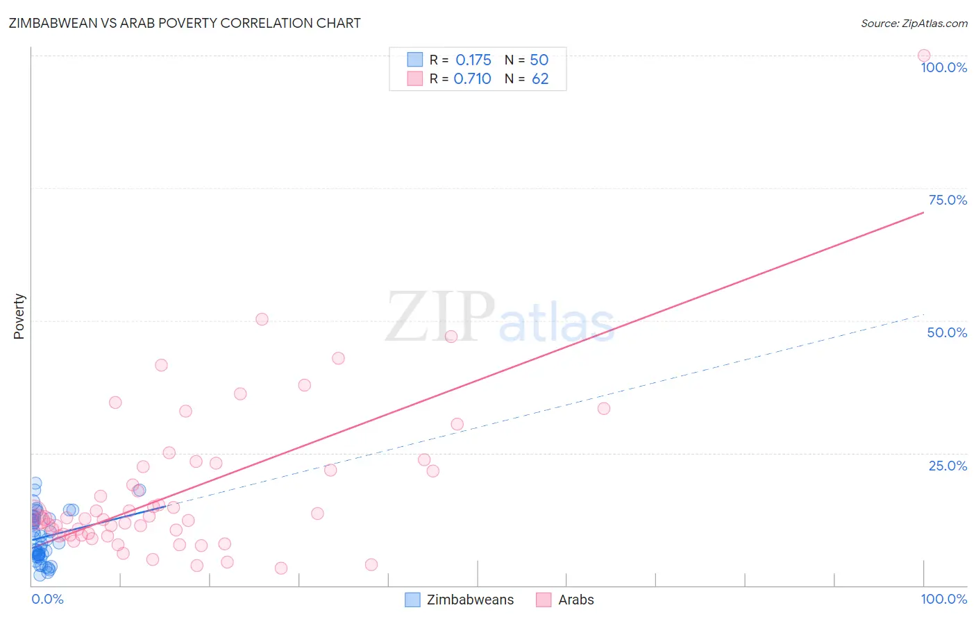 Zimbabwean vs Arab Poverty