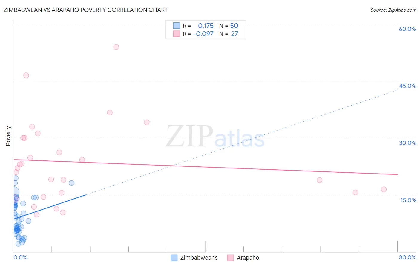 Zimbabwean vs Arapaho Poverty