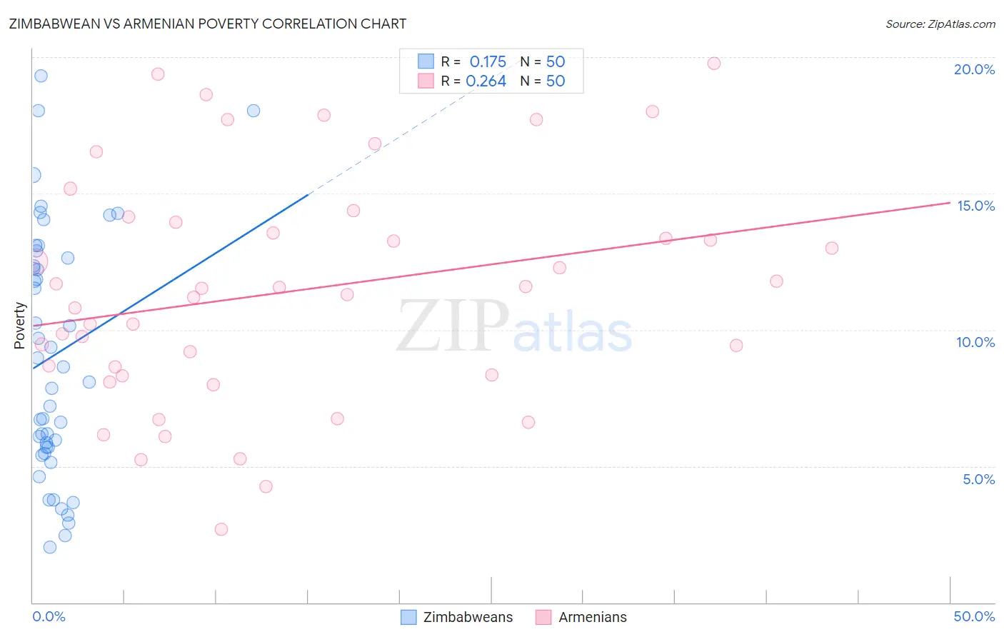 Zimbabwean vs Armenian Poverty