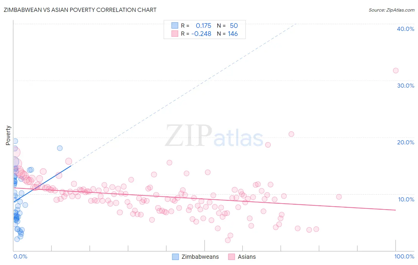 Zimbabwean vs Asian Poverty