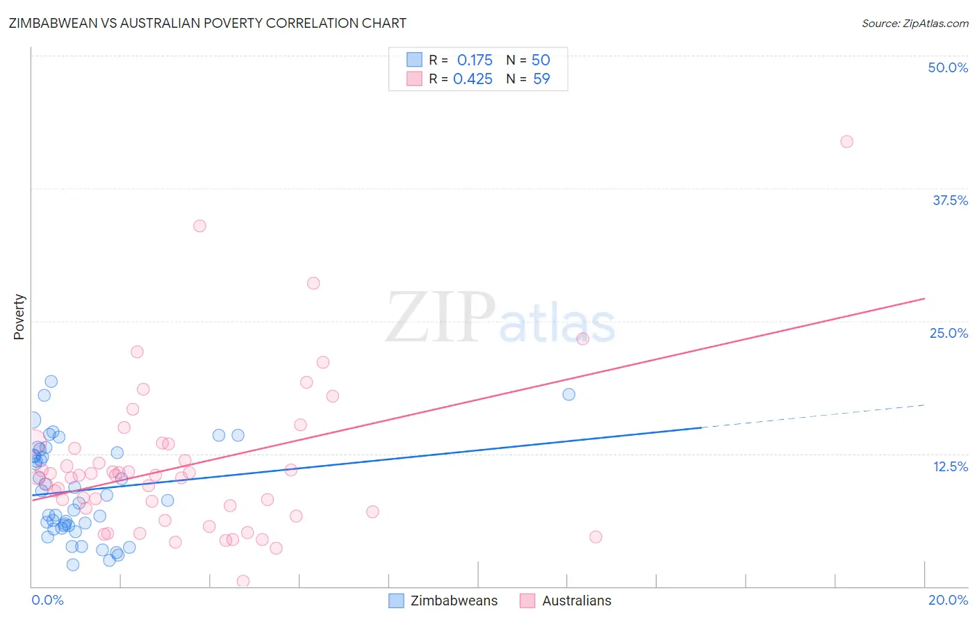 Zimbabwean vs Australian Poverty