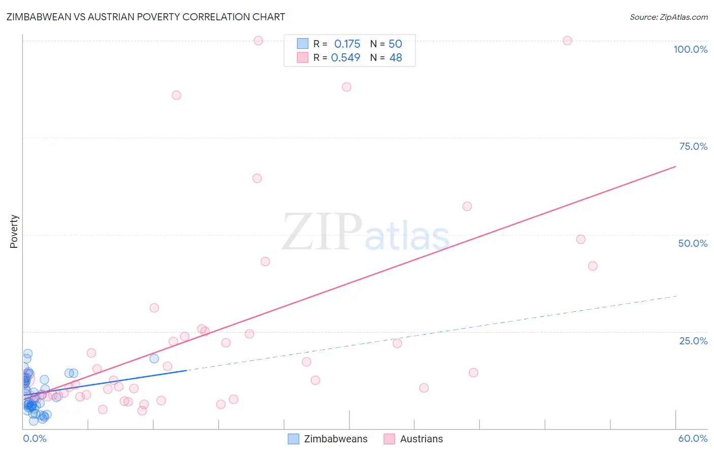 Zimbabwean vs Austrian Poverty