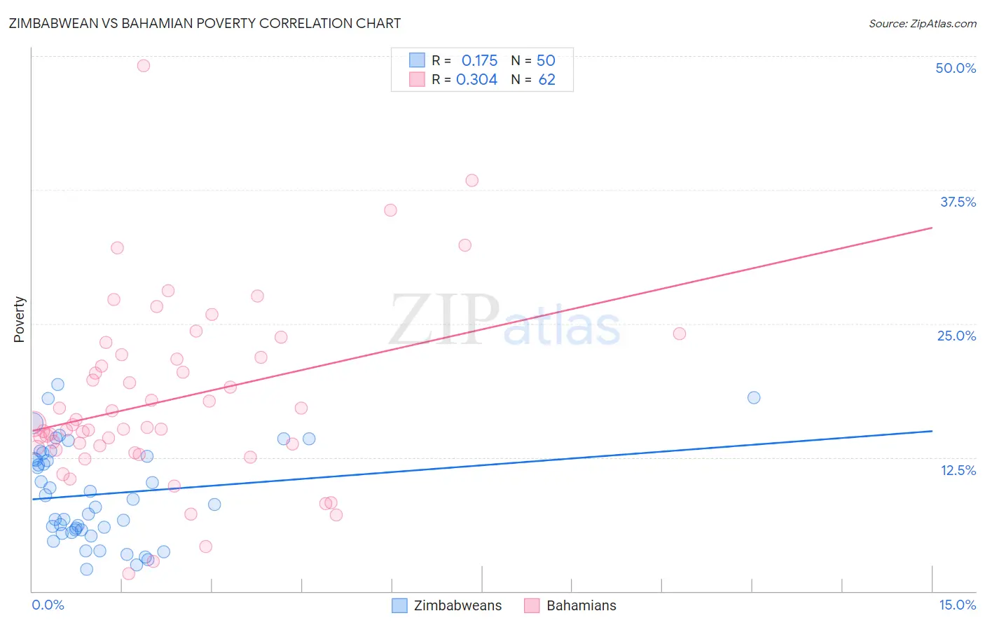 Zimbabwean vs Bahamian Poverty