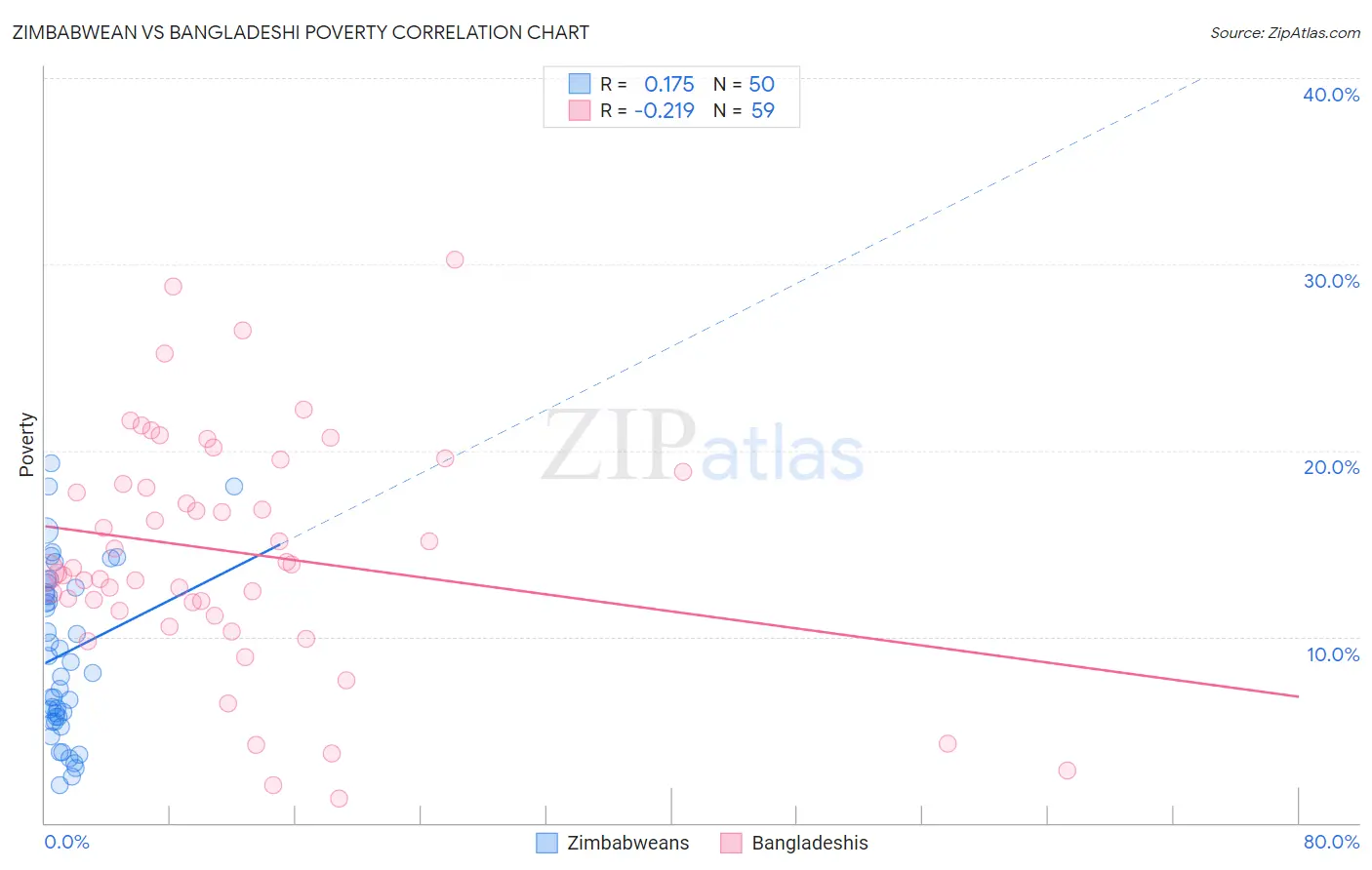 Zimbabwean vs Bangladeshi Poverty