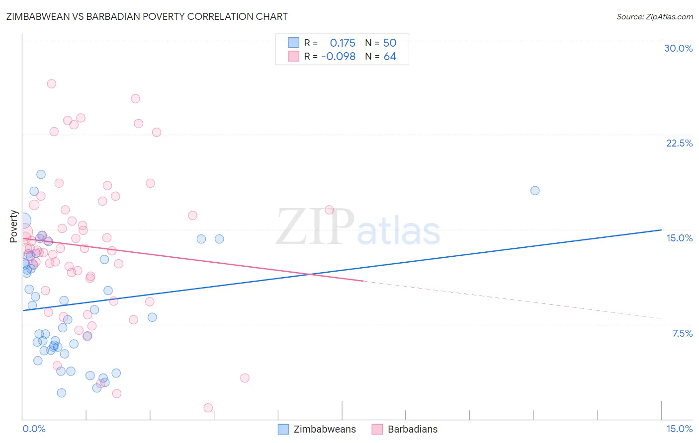 Zimbabwean vs Barbadian Poverty