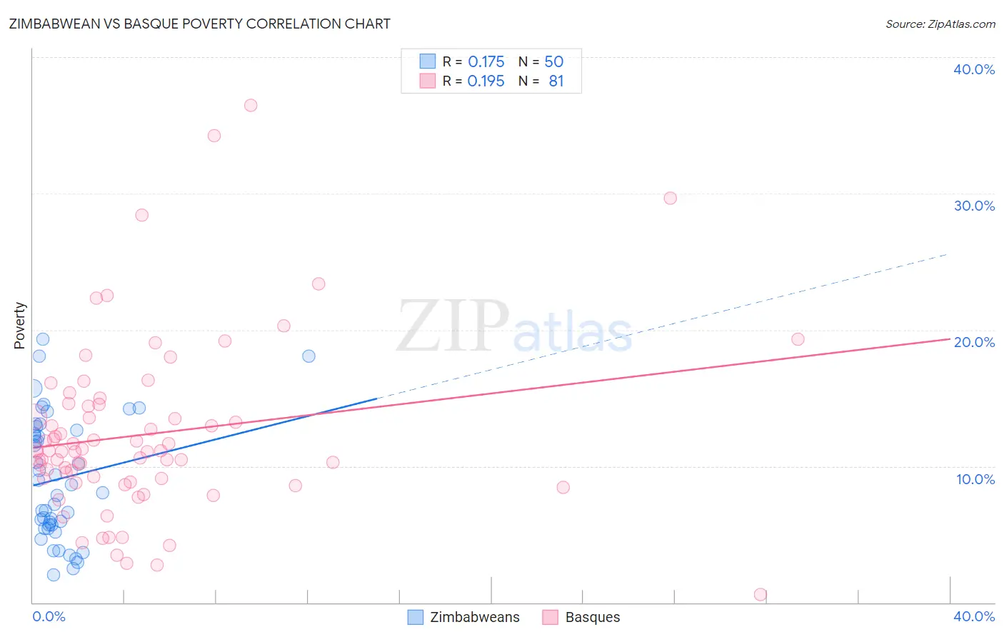 Zimbabwean vs Basque Poverty