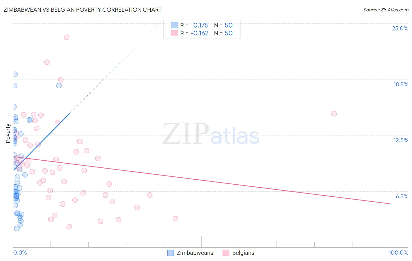 Zimbabwean vs Belgian Poverty