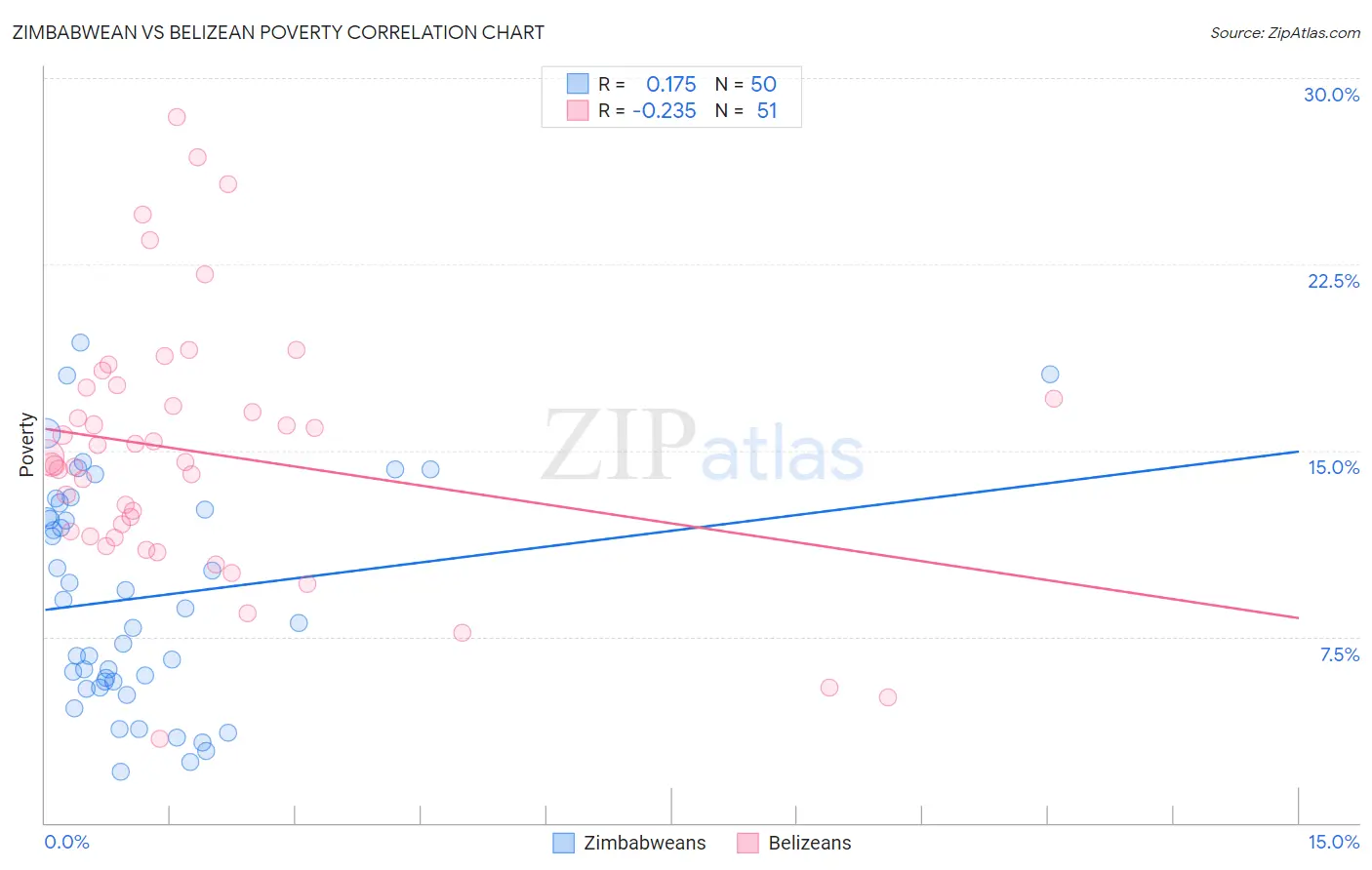 Zimbabwean vs Belizean Poverty
