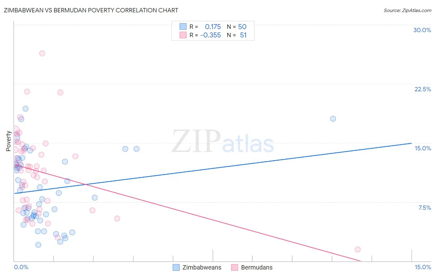 Zimbabwean vs Bermudan Poverty