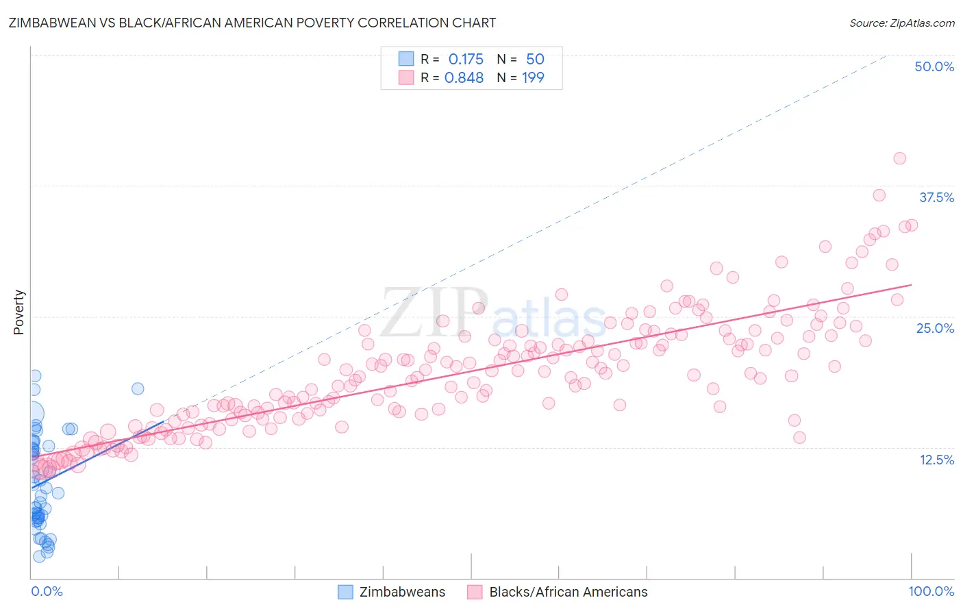 Zimbabwean vs Black/African American Poverty