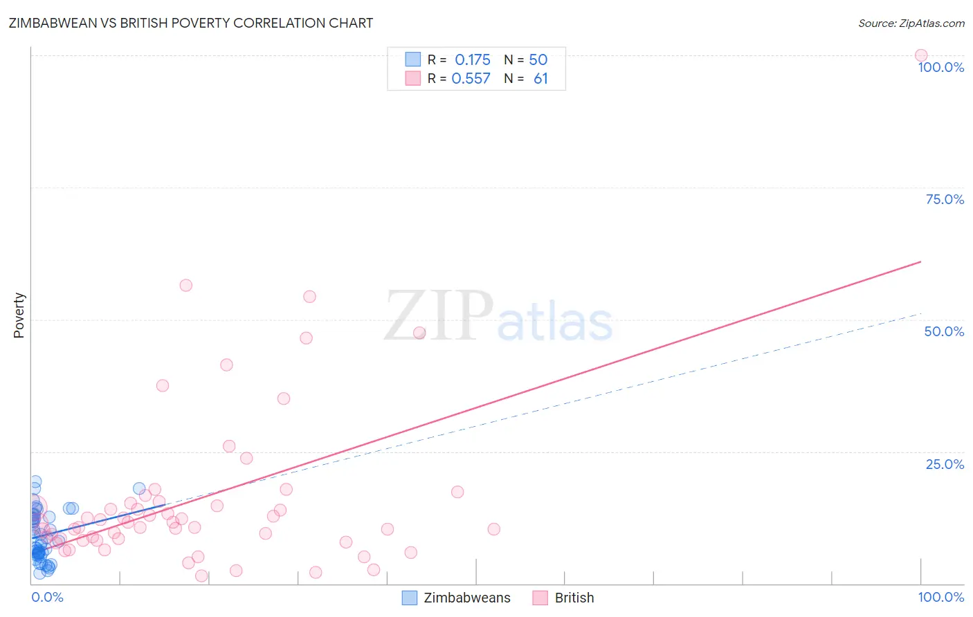 Zimbabwean vs British Poverty