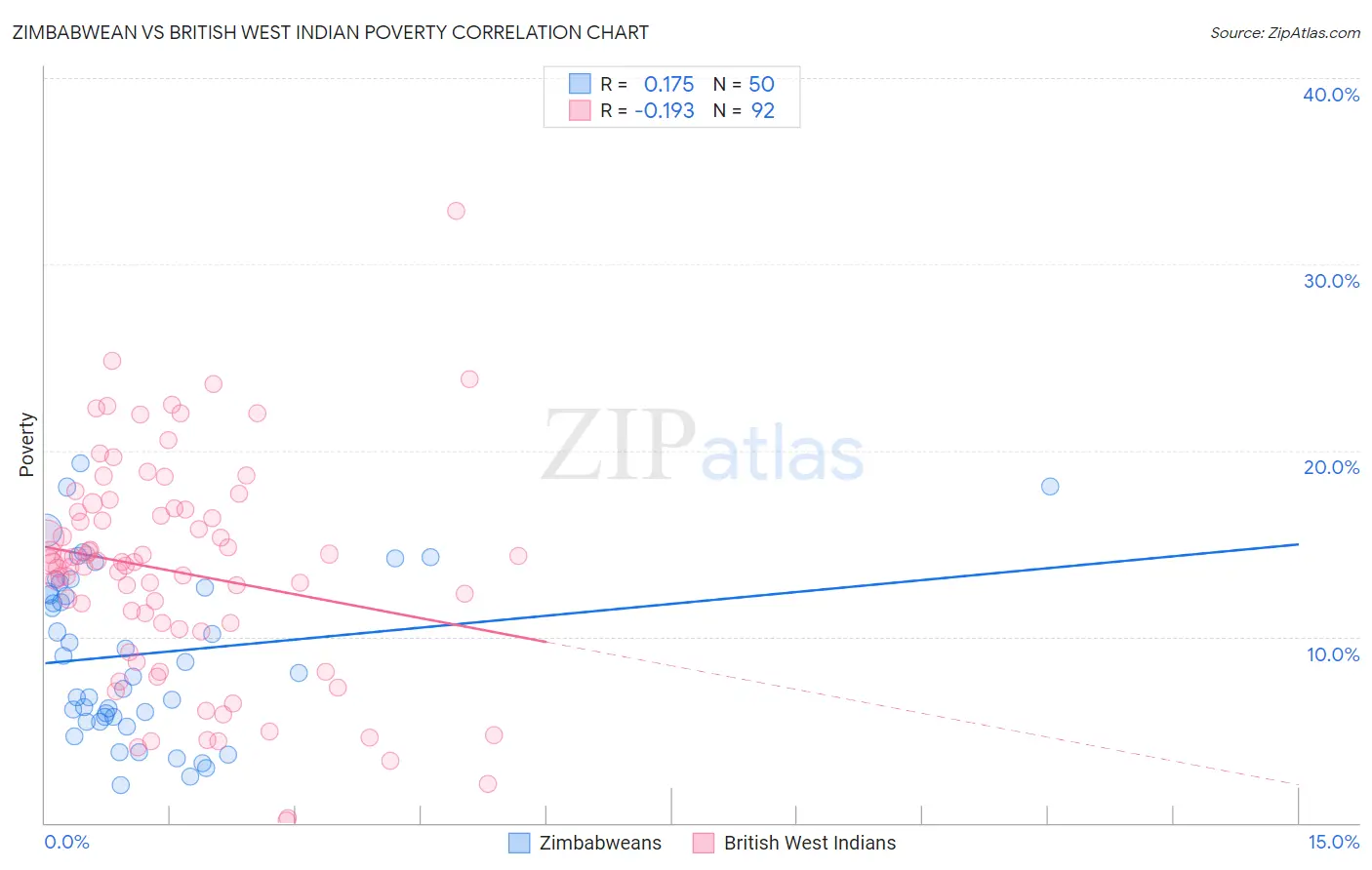 Zimbabwean vs British West Indian Poverty