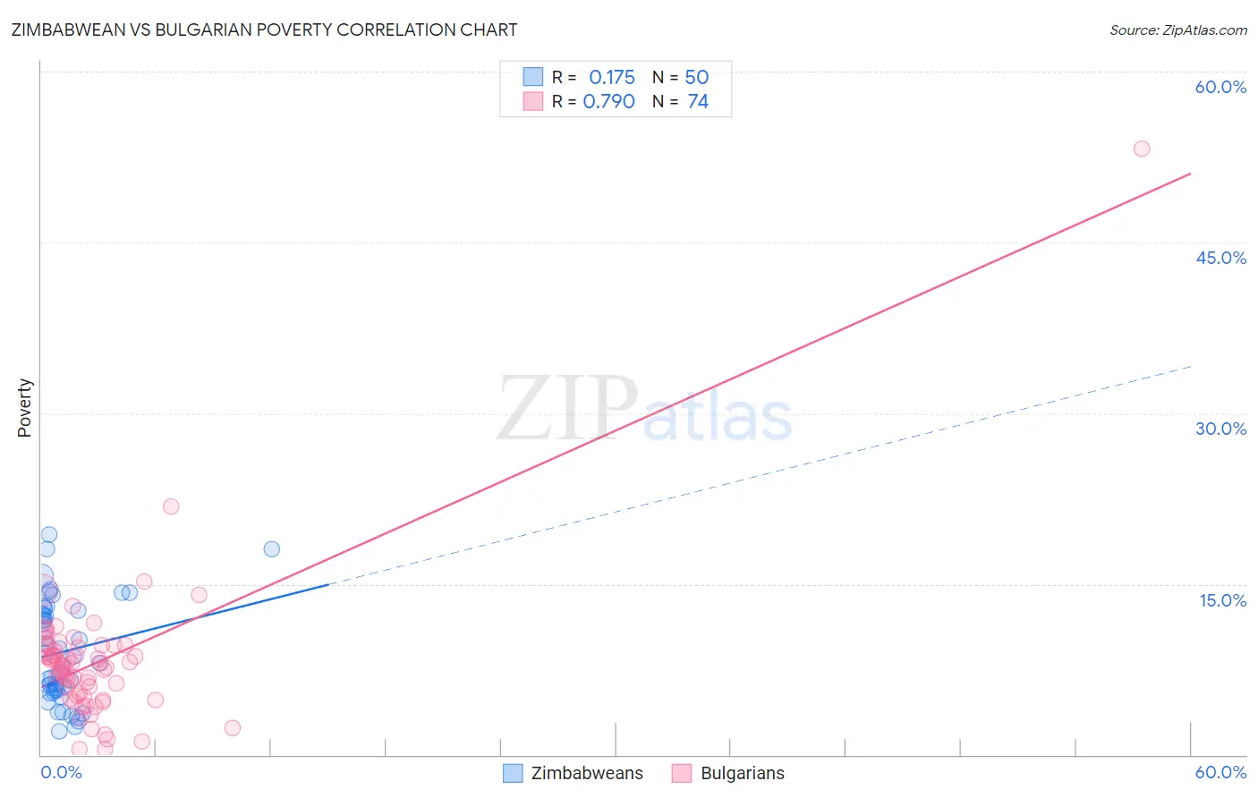 Zimbabwean vs Bulgarian Poverty